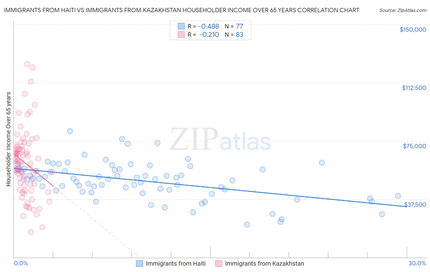 Immigrants from Haiti vs Immigrants from Kazakhstan Householder Income Over 65 years