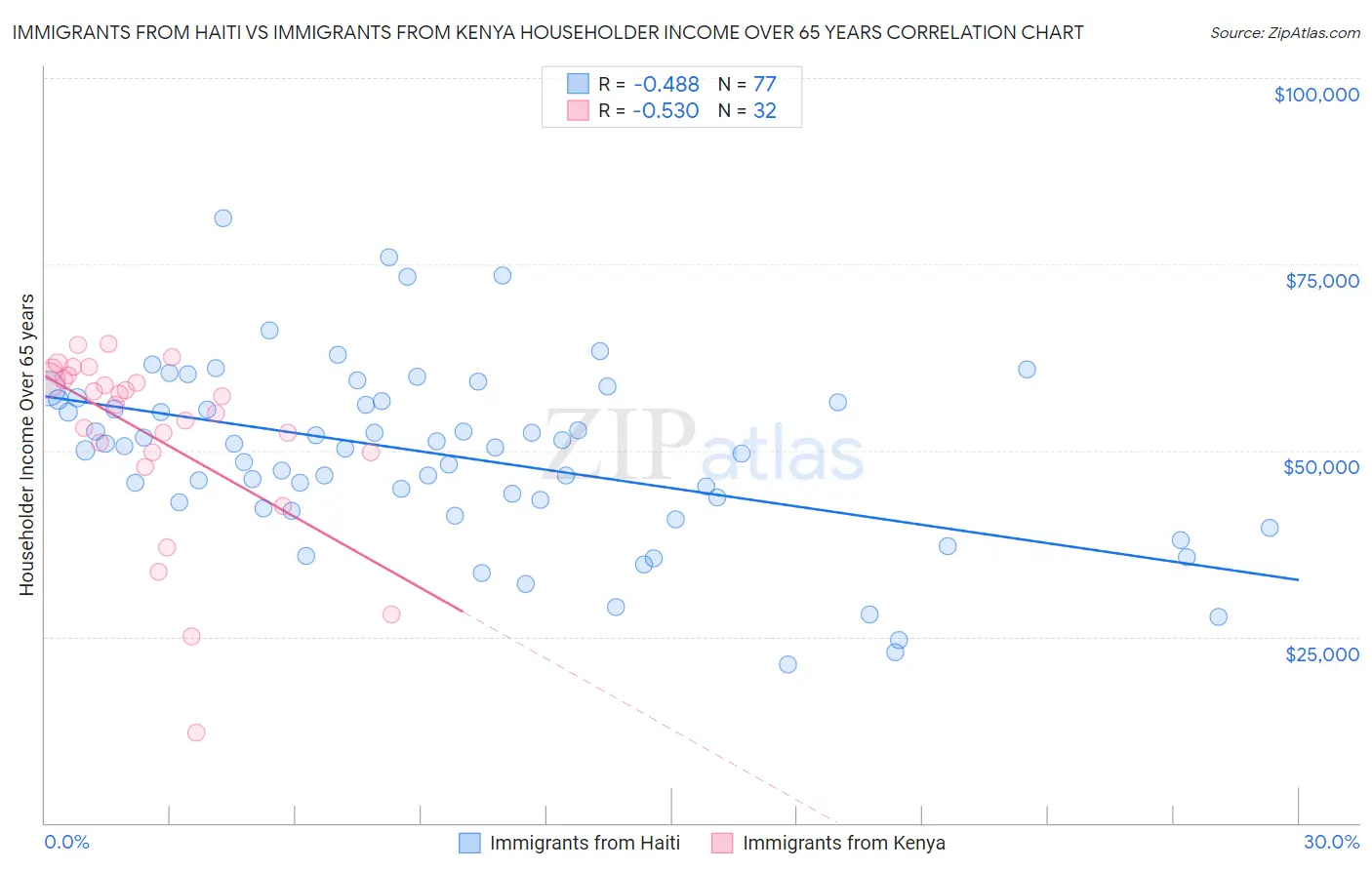 Immigrants from Haiti vs Immigrants from Kenya Householder Income Over 65 years