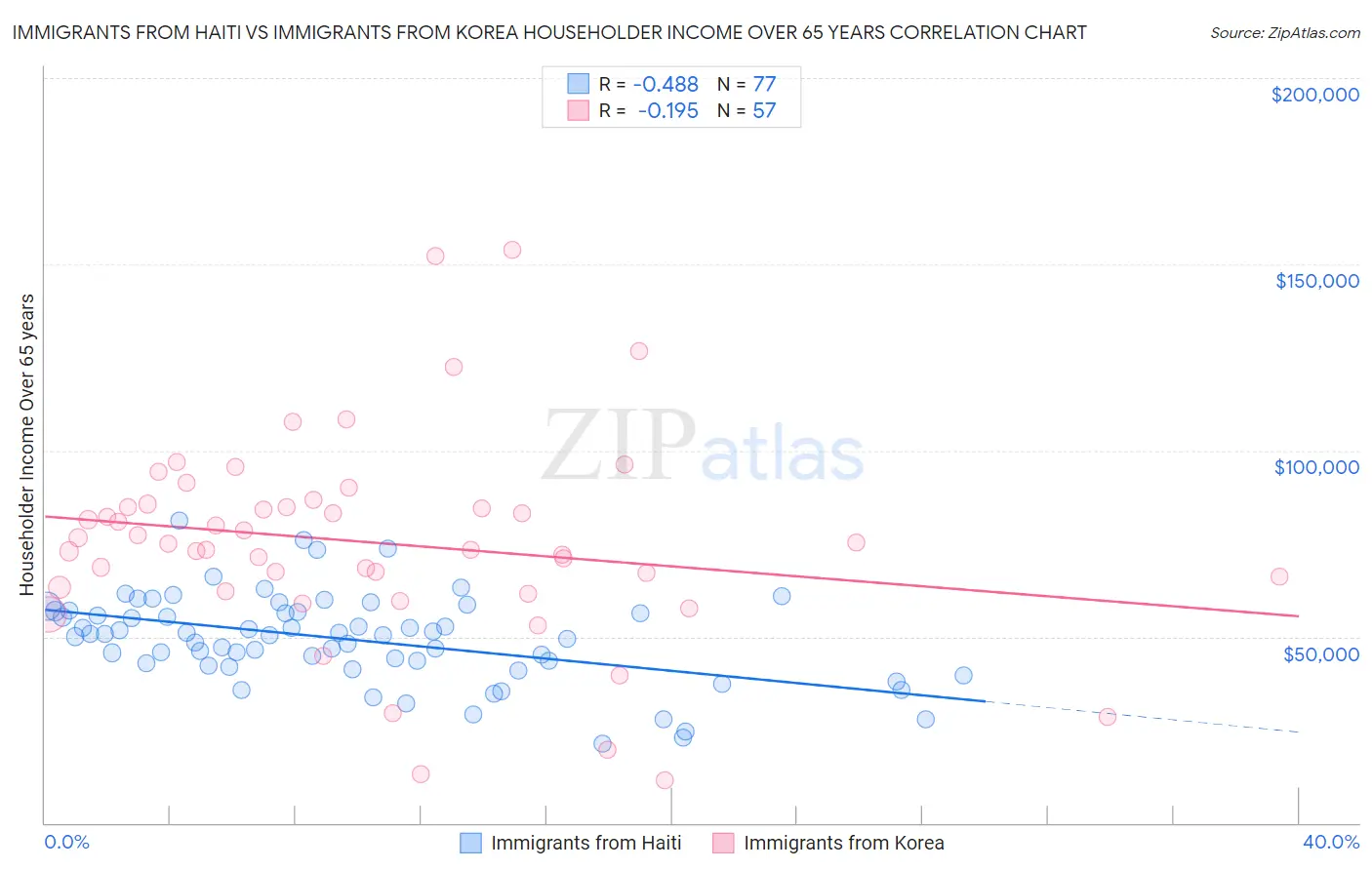 Immigrants from Haiti vs Immigrants from Korea Householder Income Over 65 years