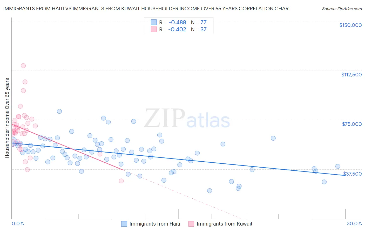 Immigrants from Haiti vs Immigrants from Kuwait Householder Income Over 65 years