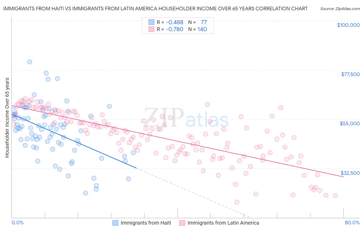 Immigrants from Haiti vs Immigrants from Latin America Householder Income Over 65 years