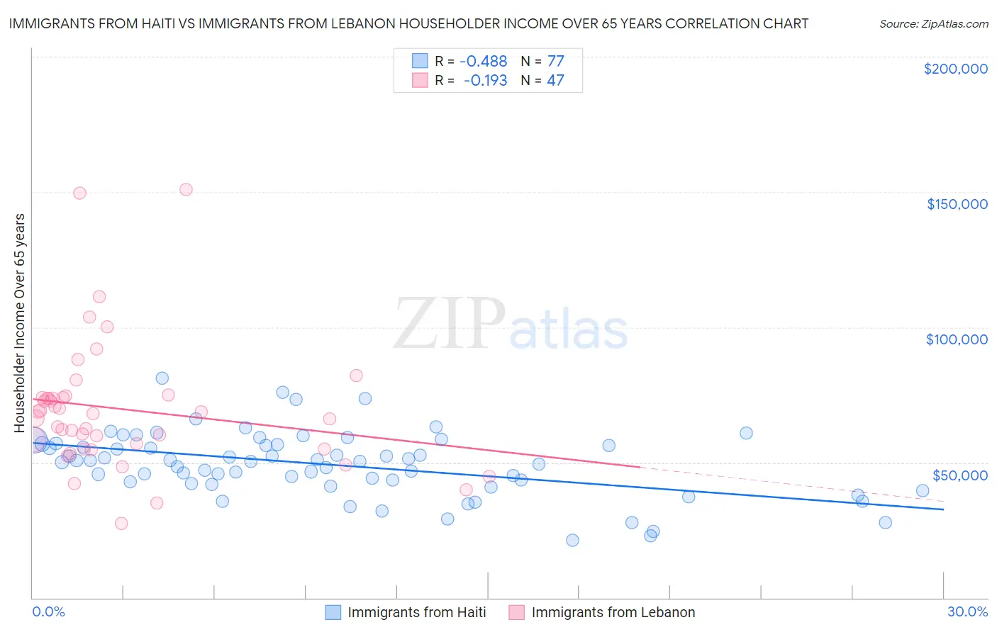Immigrants from Haiti vs Immigrants from Lebanon Householder Income Over 65 years
