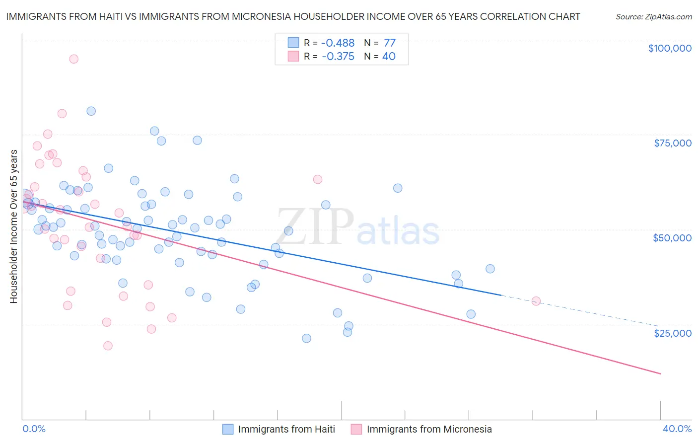 Immigrants from Haiti vs Immigrants from Micronesia Householder Income Over 65 years