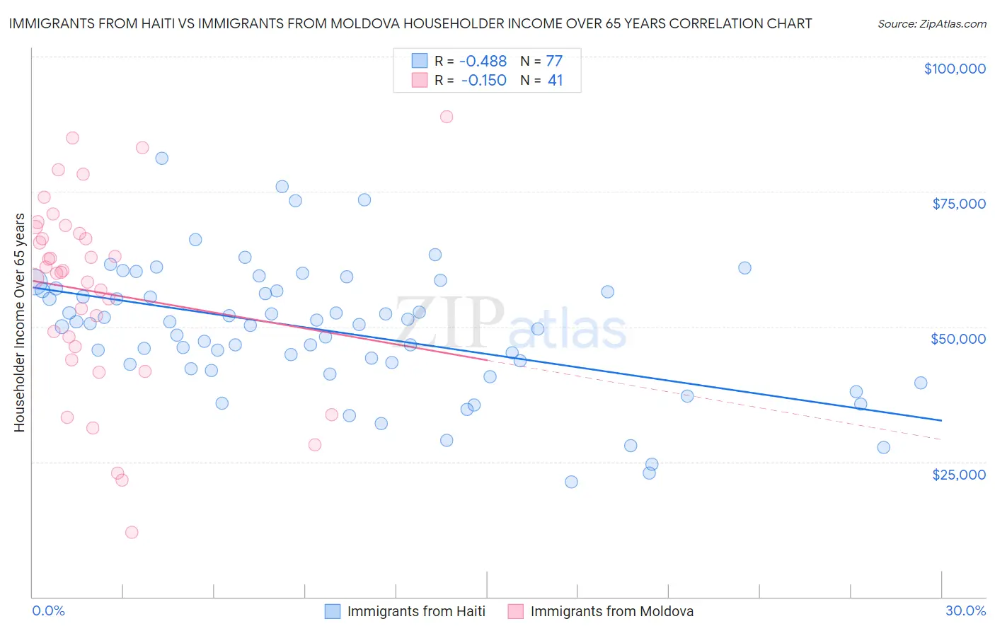 Immigrants from Haiti vs Immigrants from Moldova Householder Income Over 65 years