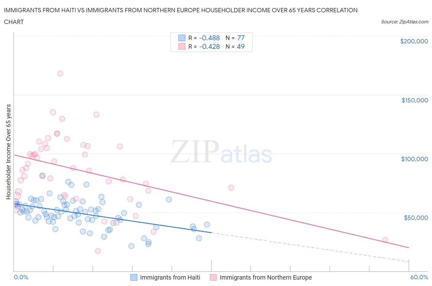 Immigrants from Haiti vs Immigrants from Northern Europe Householder Income Over 65 years