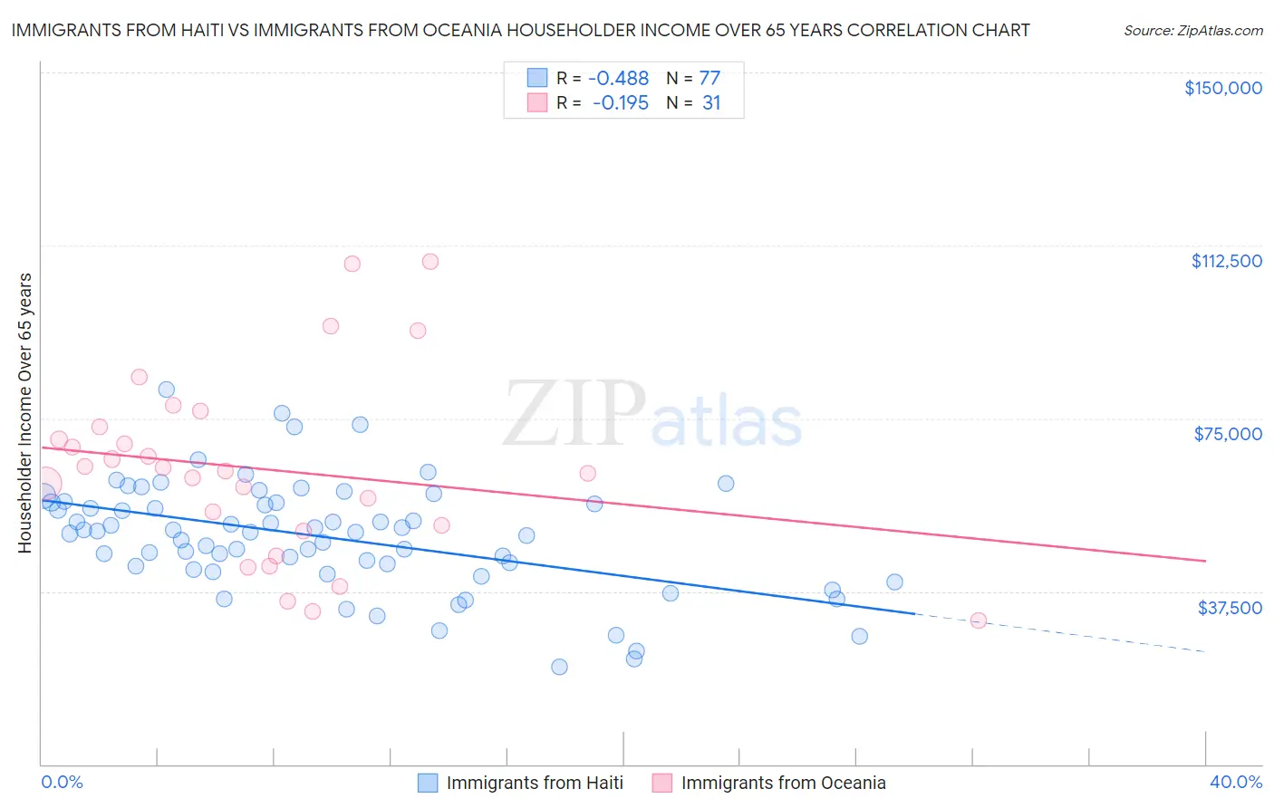 Immigrants from Haiti vs Immigrants from Oceania Householder Income Over 65 years