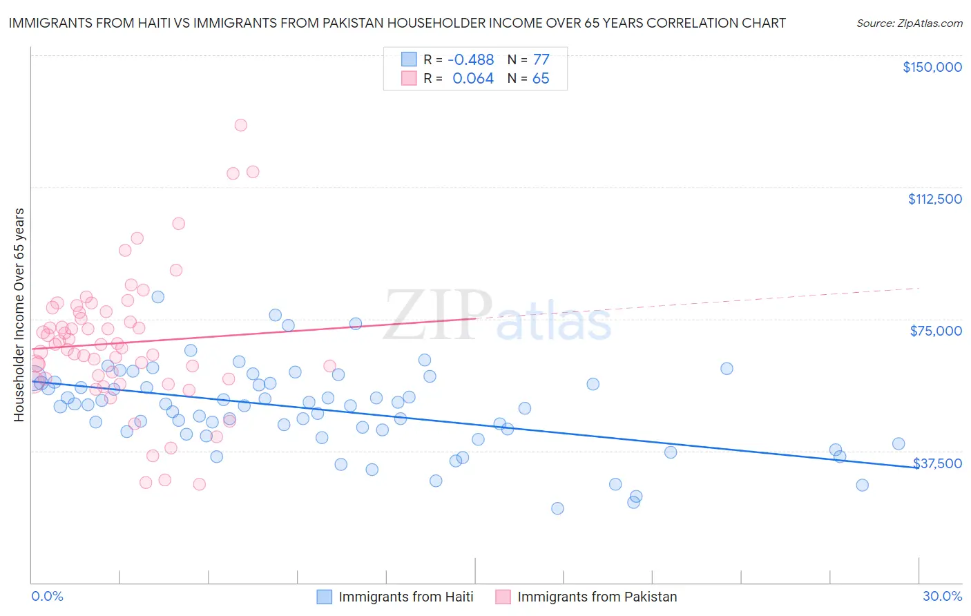 Immigrants from Haiti vs Immigrants from Pakistan Householder Income Over 65 years