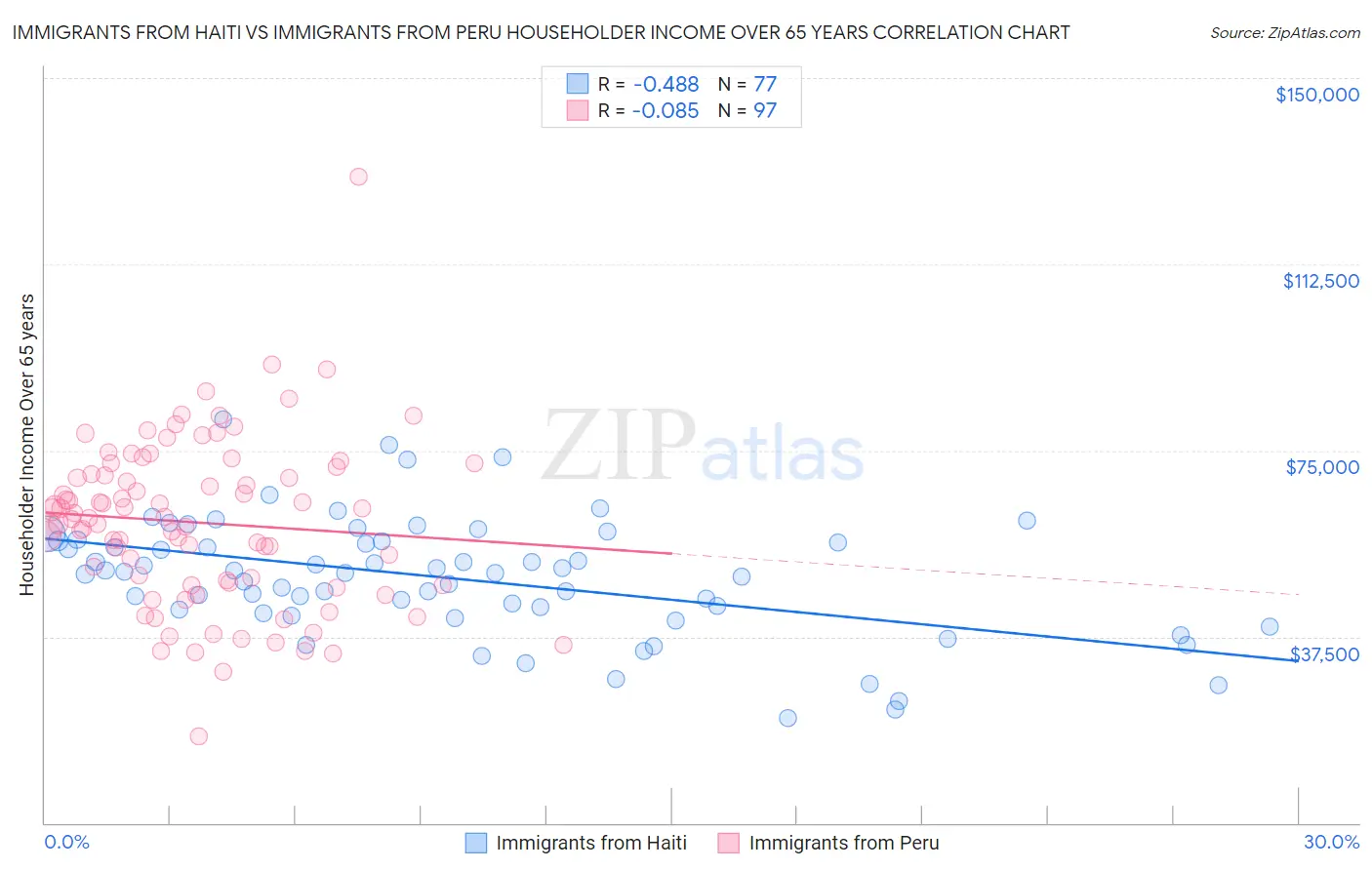 Immigrants from Haiti vs Immigrants from Peru Householder Income Over 65 years