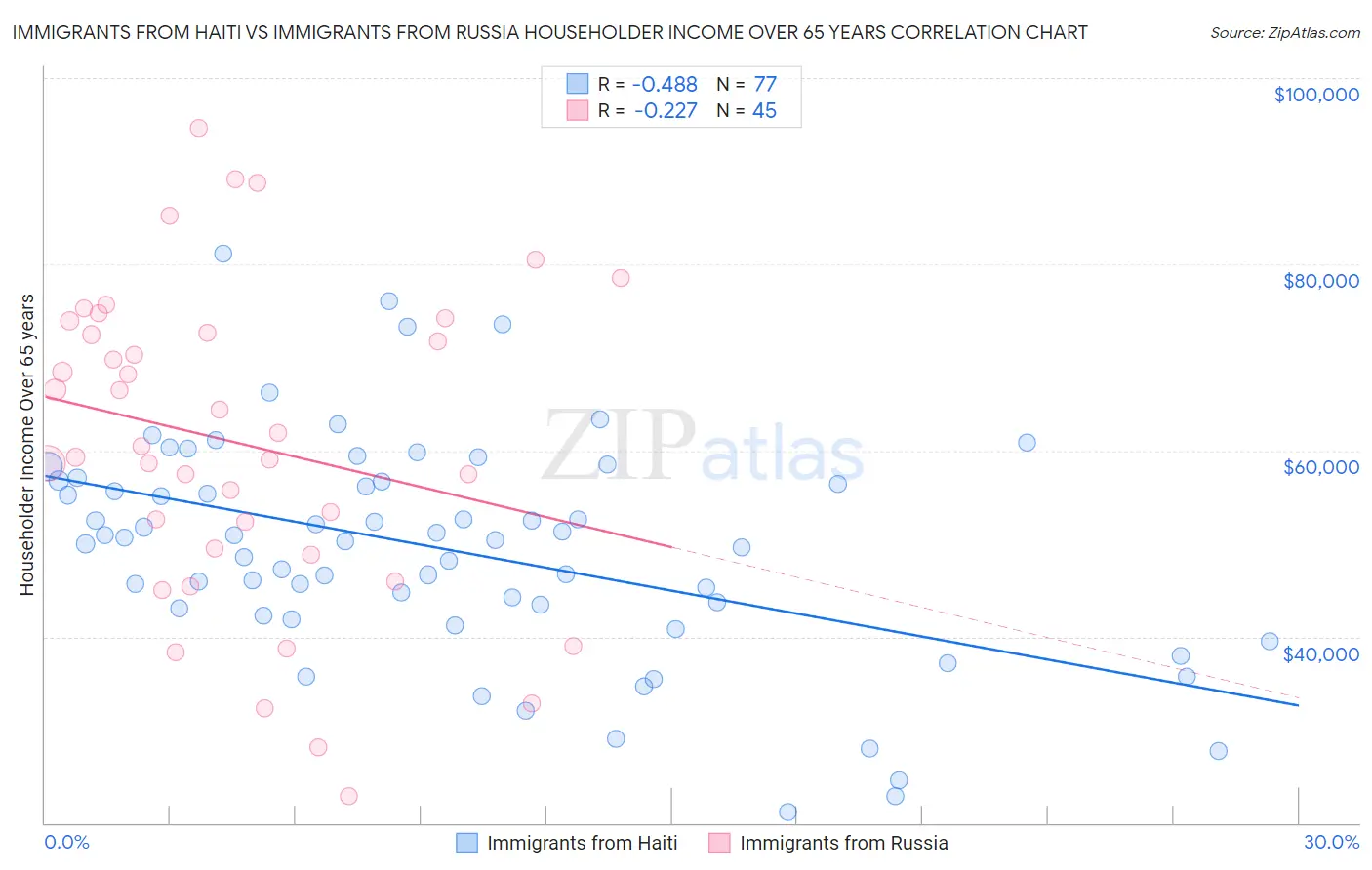 Immigrants from Haiti vs Immigrants from Russia Householder Income Over 65 years