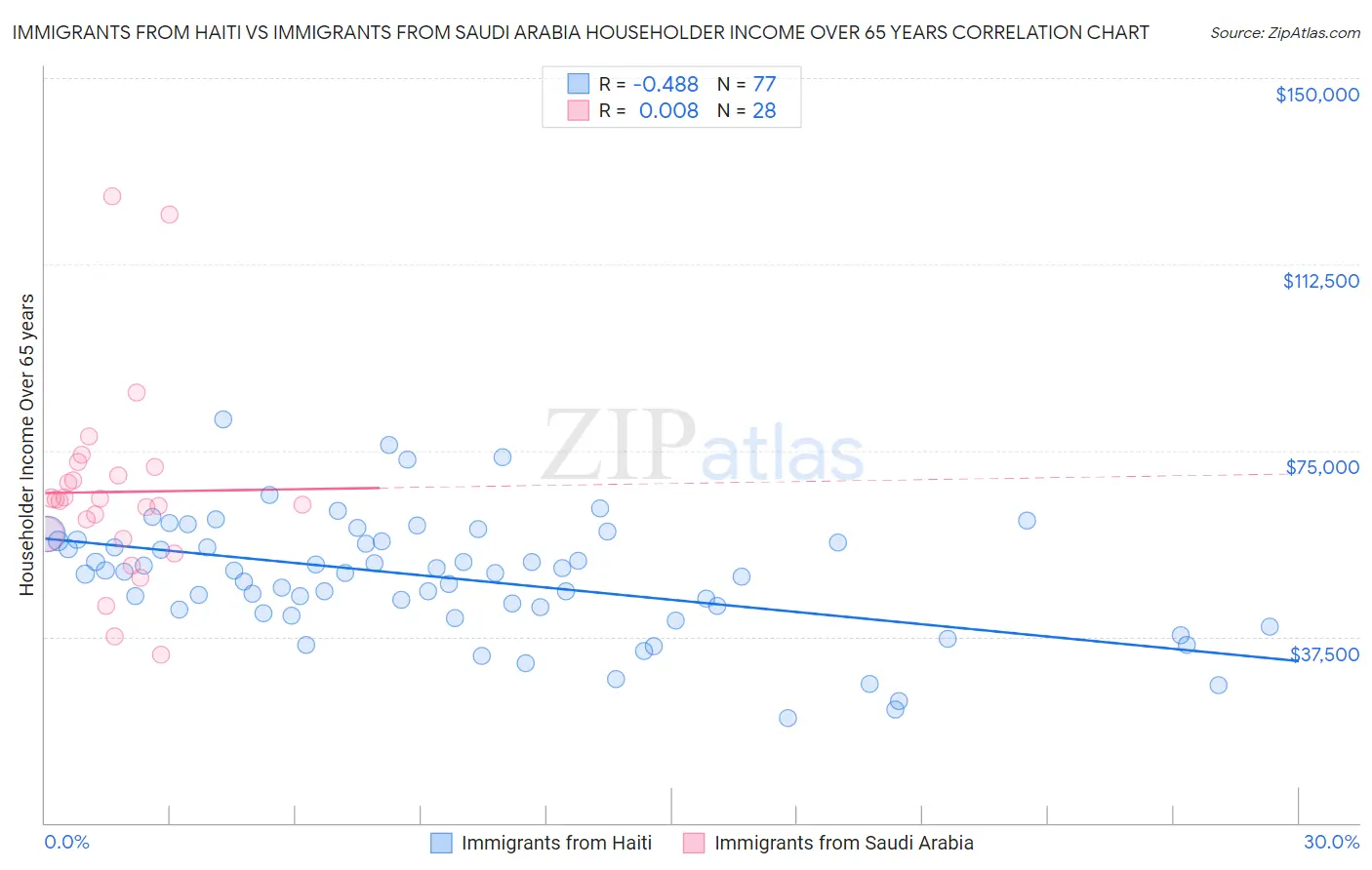 Immigrants from Haiti vs Immigrants from Saudi Arabia Householder Income Over 65 years