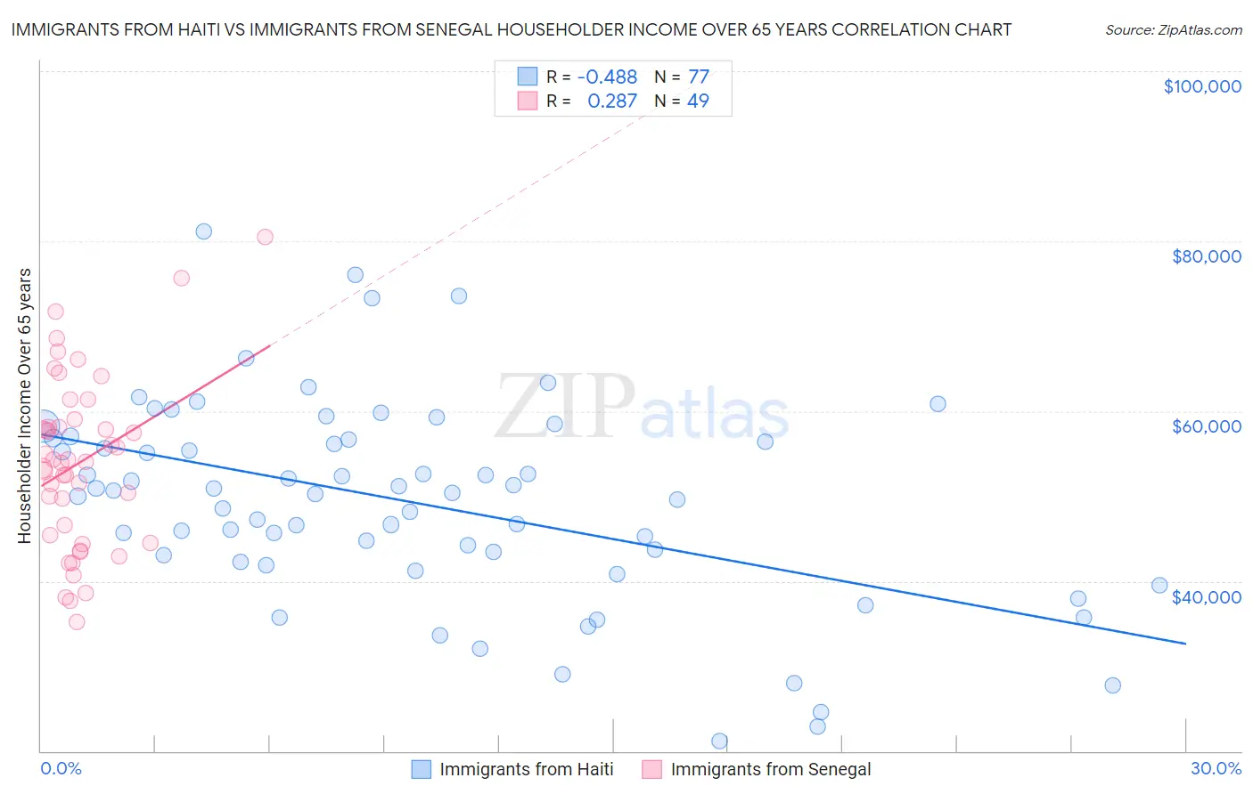 Immigrants from Haiti vs Immigrants from Senegal Householder Income Over 65 years