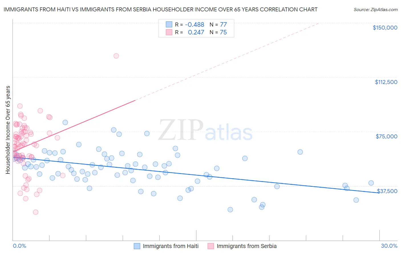 Immigrants from Haiti vs Immigrants from Serbia Householder Income Over 65 years