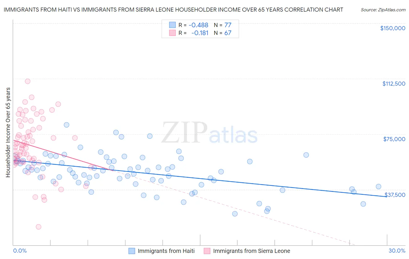Immigrants from Haiti vs Immigrants from Sierra Leone Householder Income Over 65 years