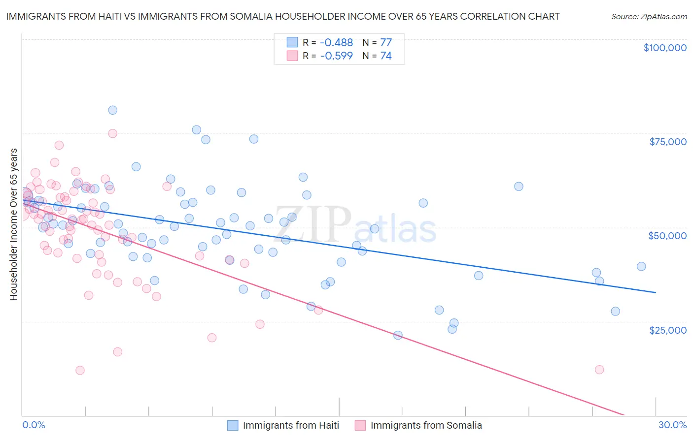 Immigrants from Haiti vs Immigrants from Somalia Householder Income Over 65 years