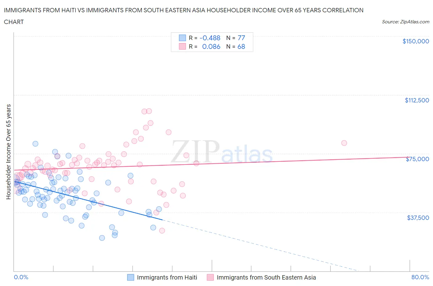 Immigrants from Haiti vs Immigrants from South Eastern Asia Householder Income Over 65 years