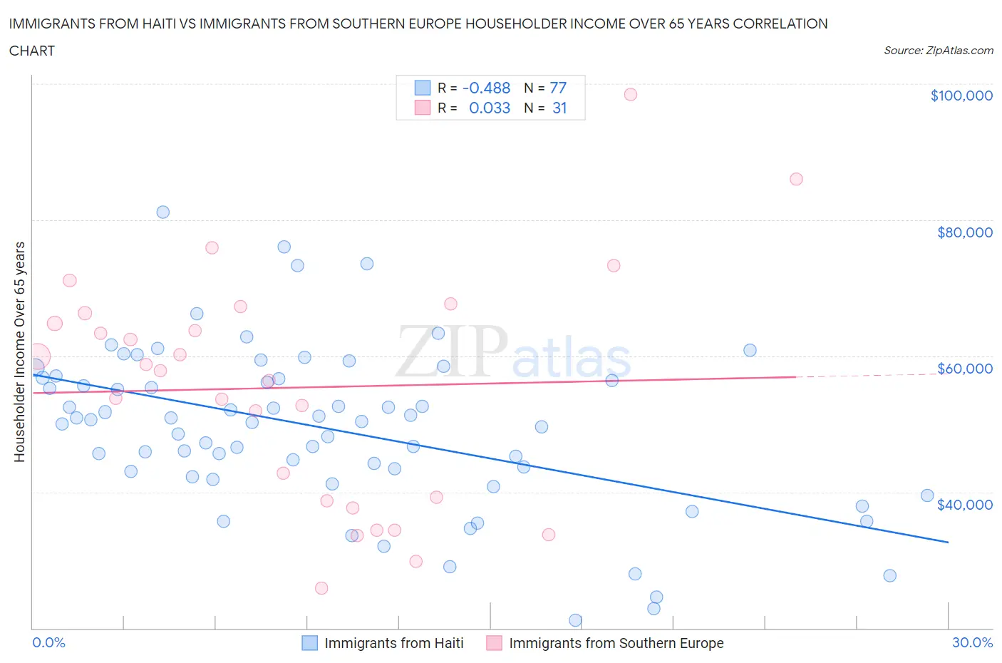Immigrants from Haiti vs Immigrants from Southern Europe Householder Income Over 65 years