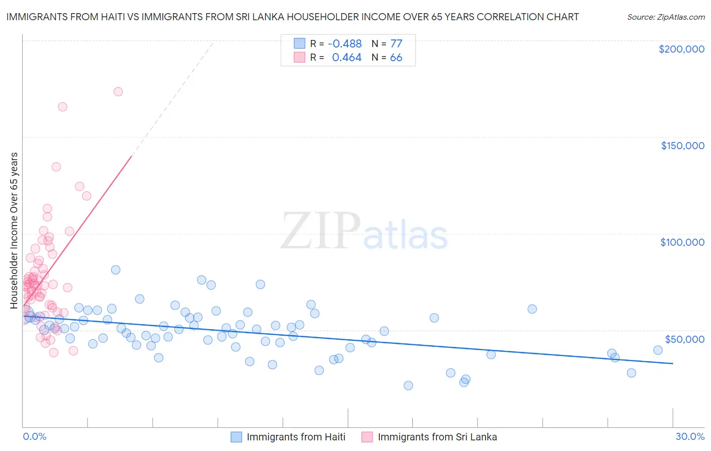 Immigrants from Haiti vs Immigrants from Sri Lanka Householder Income Over 65 years