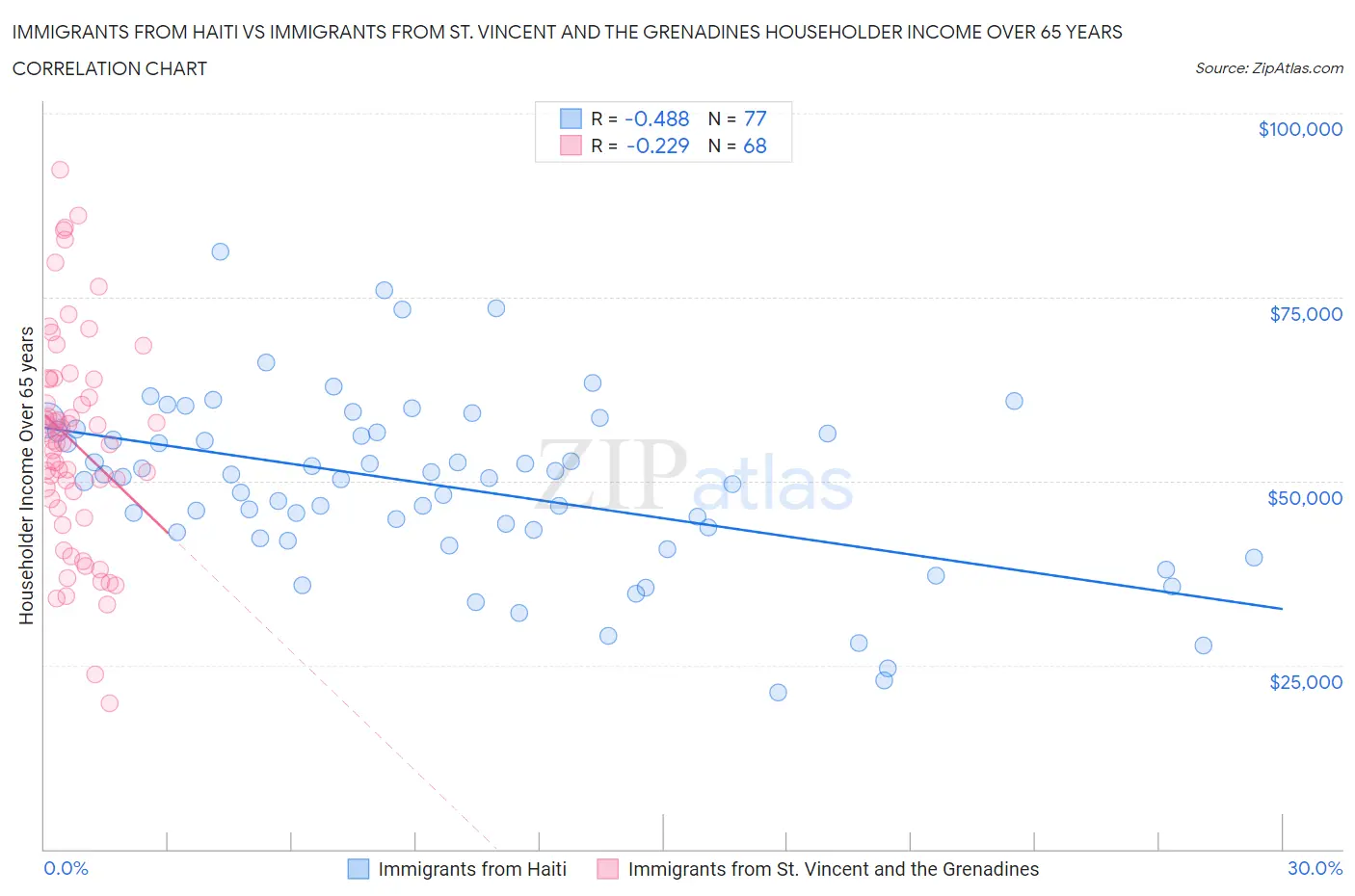 Immigrants from Haiti vs Immigrants from St. Vincent and the Grenadines Householder Income Over 65 years