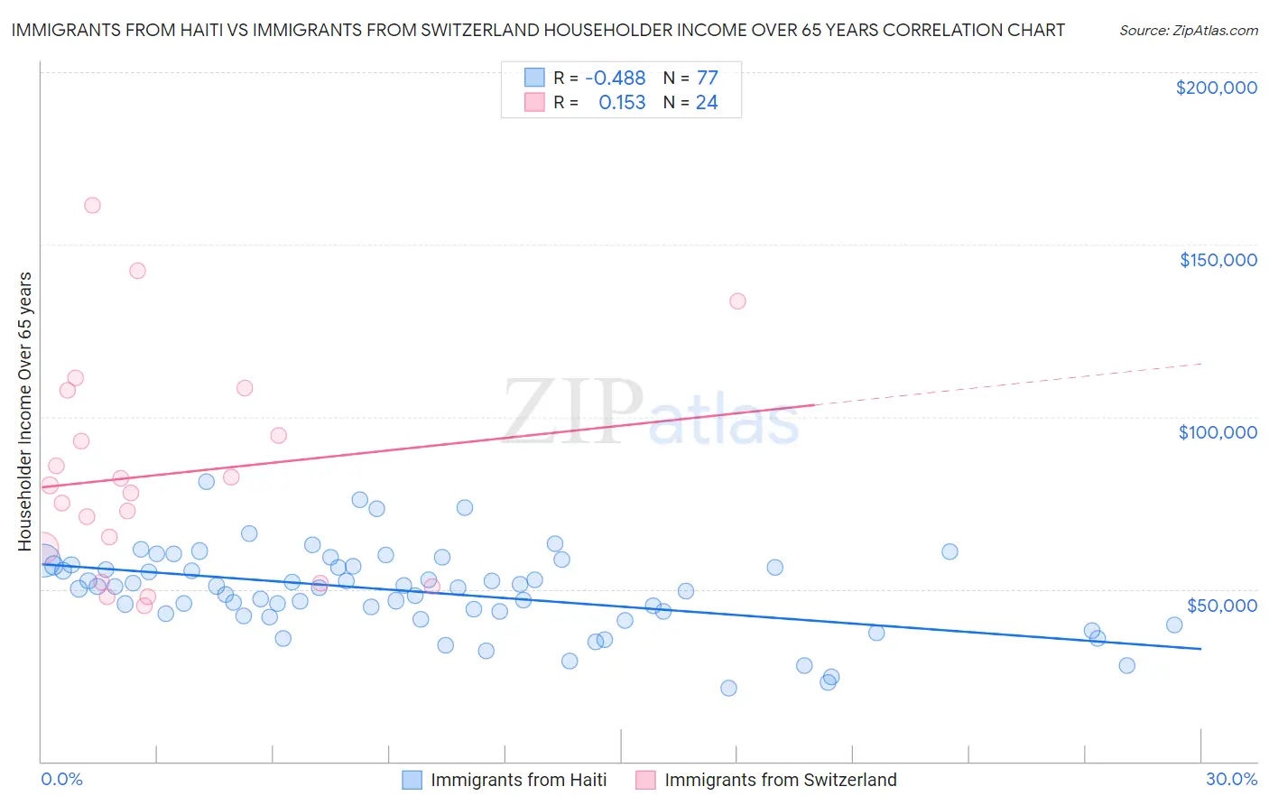 Immigrants from Haiti vs Immigrants from Switzerland Householder Income Over 65 years