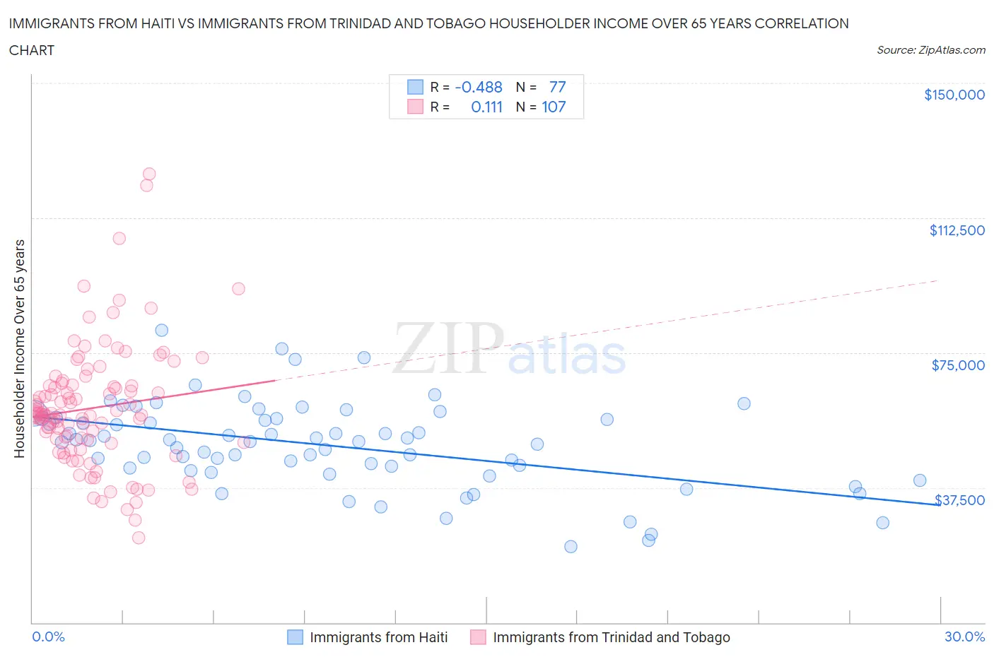 Immigrants from Haiti vs Immigrants from Trinidad and Tobago Householder Income Over 65 years