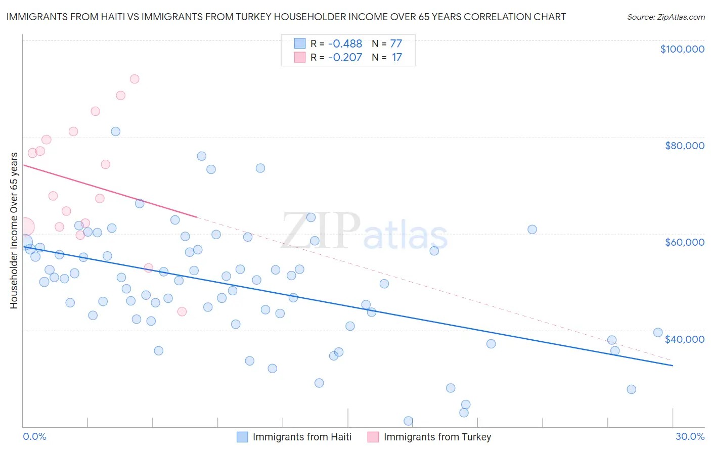Immigrants from Haiti vs Immigrants from Turkey Householder Income Over 65 years