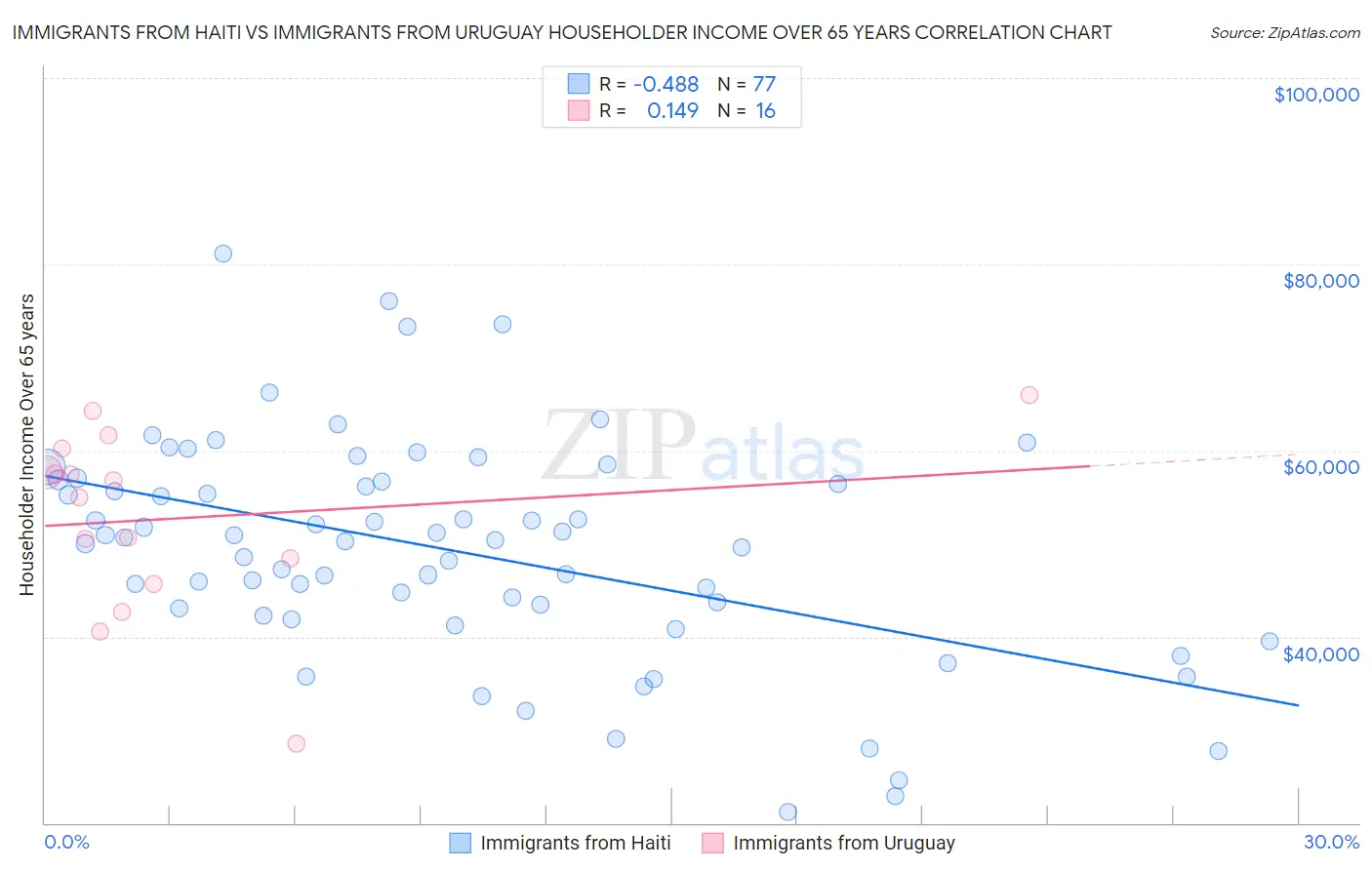 Immigrants from Haiti vs Immigrants from Uruguay Householder Income Over 65 years