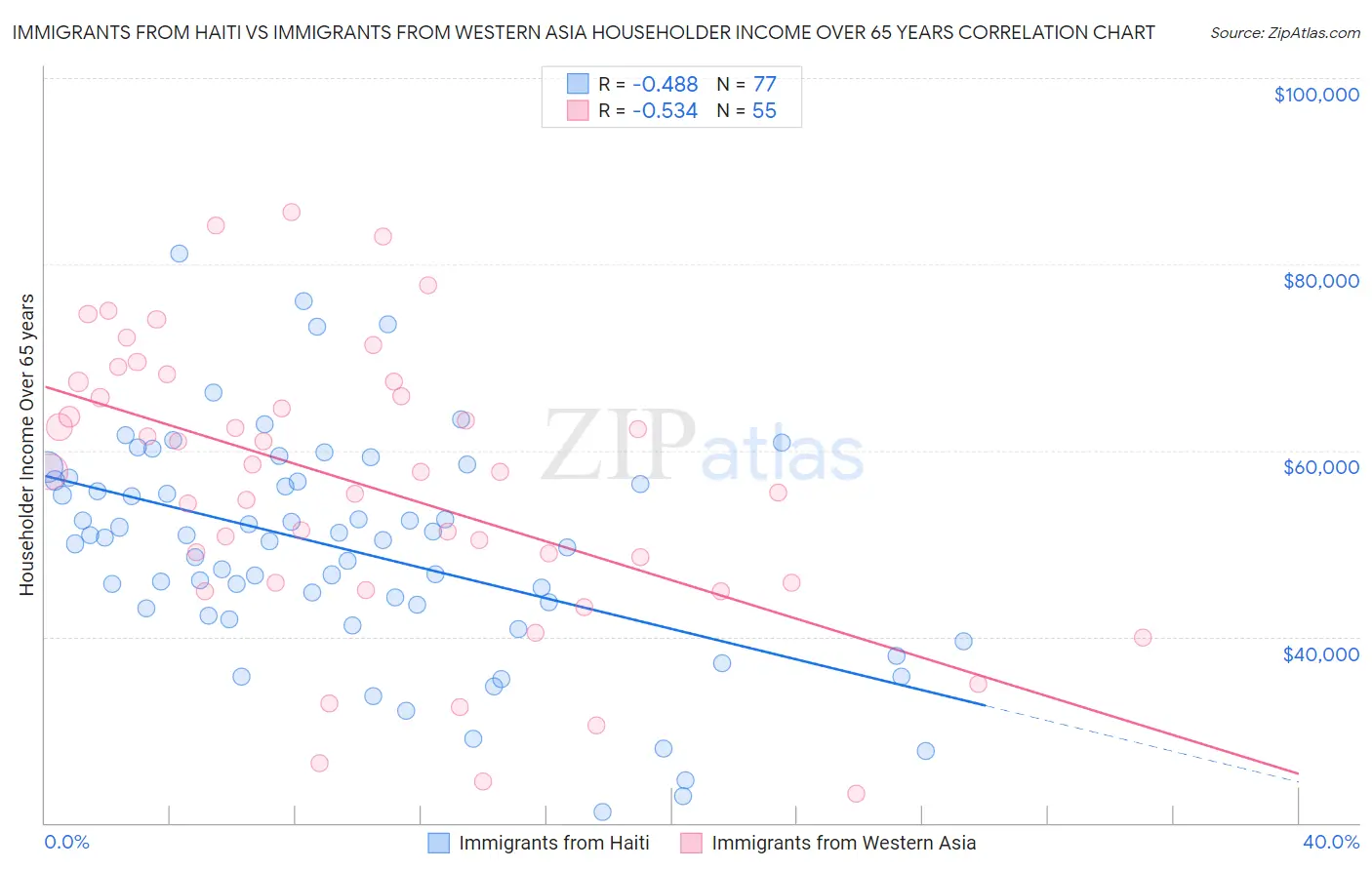 Immigrants from Haiti vs Immigrants from Western Asia Householder Income Over 65 years