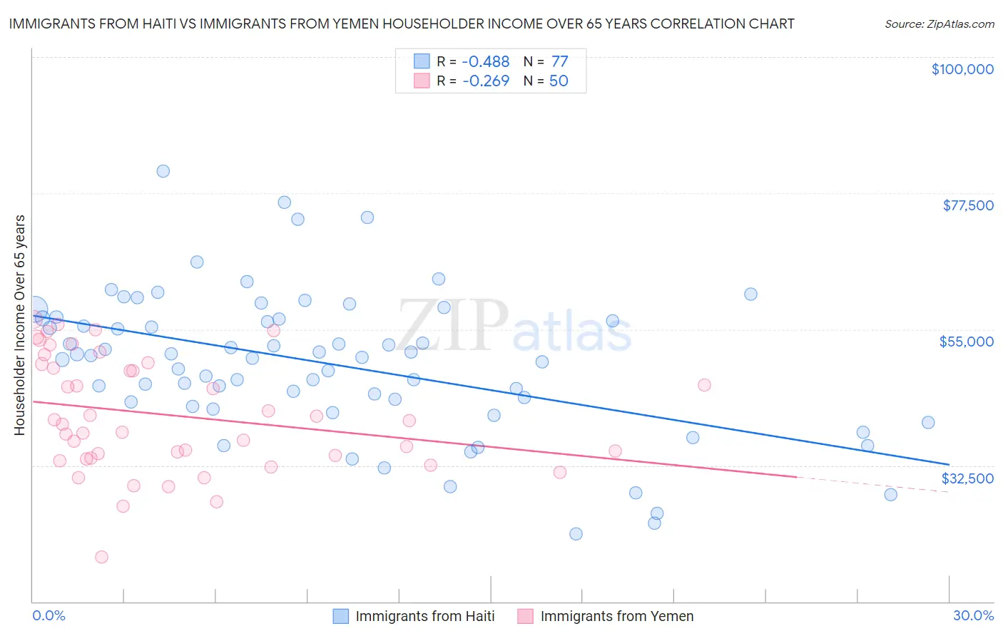Immigrants from Haiti vs Immigrants from Yemen Householder Income Over 65 years