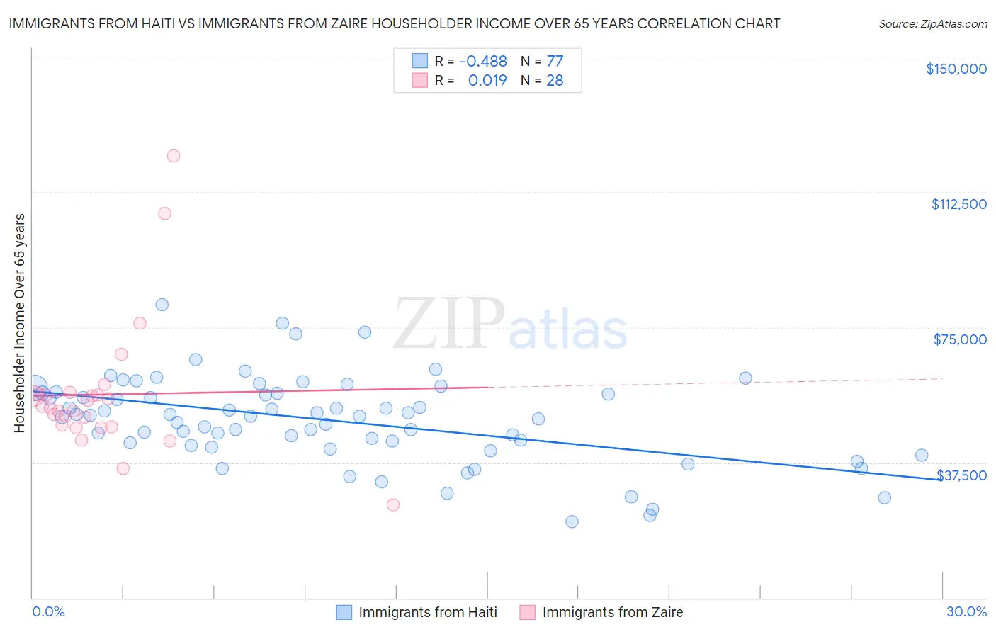 Immigrants from Haiti vs Immigrants from Zaire Householder Income Over 65 years