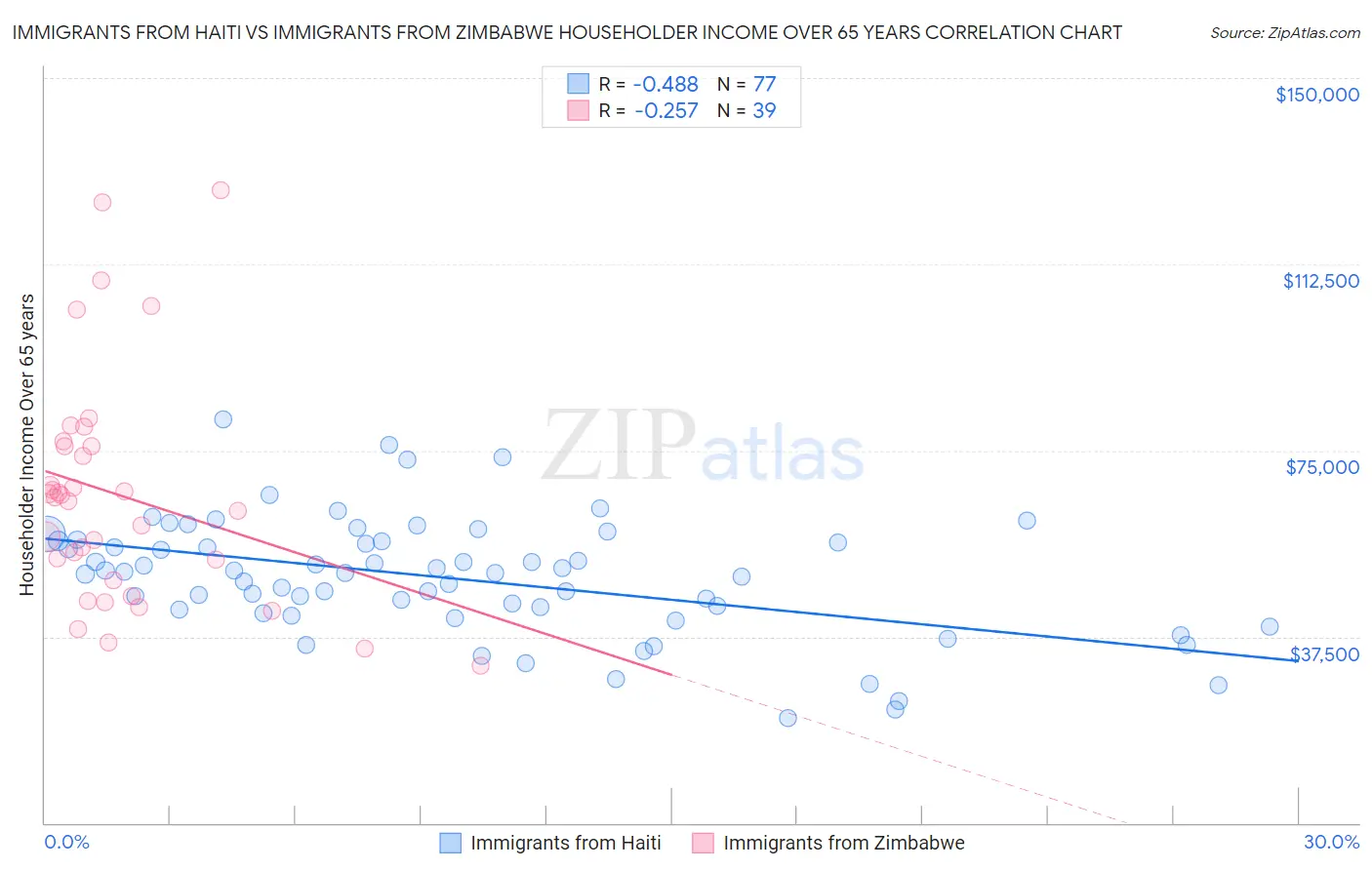 Immigrants from Haiti vs Immigrants from Zimbabwe Householder Income Over 65 years