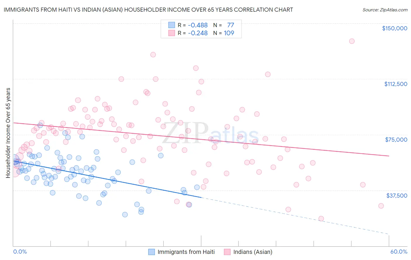 Immigrants from Haiti vs Indian (Asian) Householder Income Over 65 years