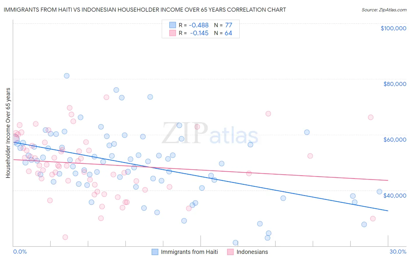 Immigrants from Haiti vs Indonesian Householder Income Over 65 years