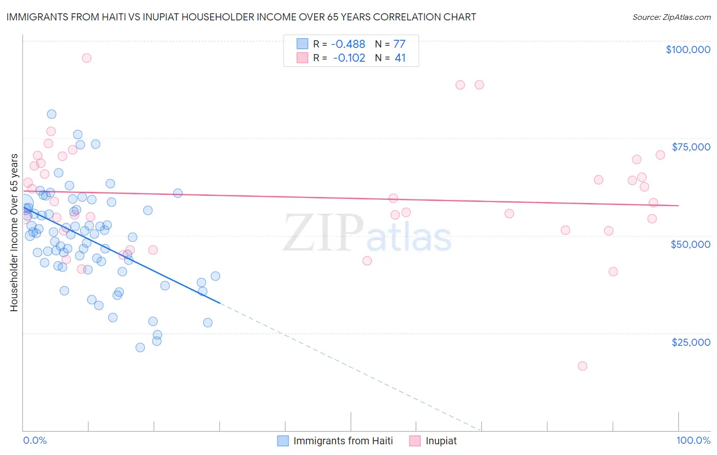 Immigrants from Haiti vs Inupiat Householder Income Over 65 years