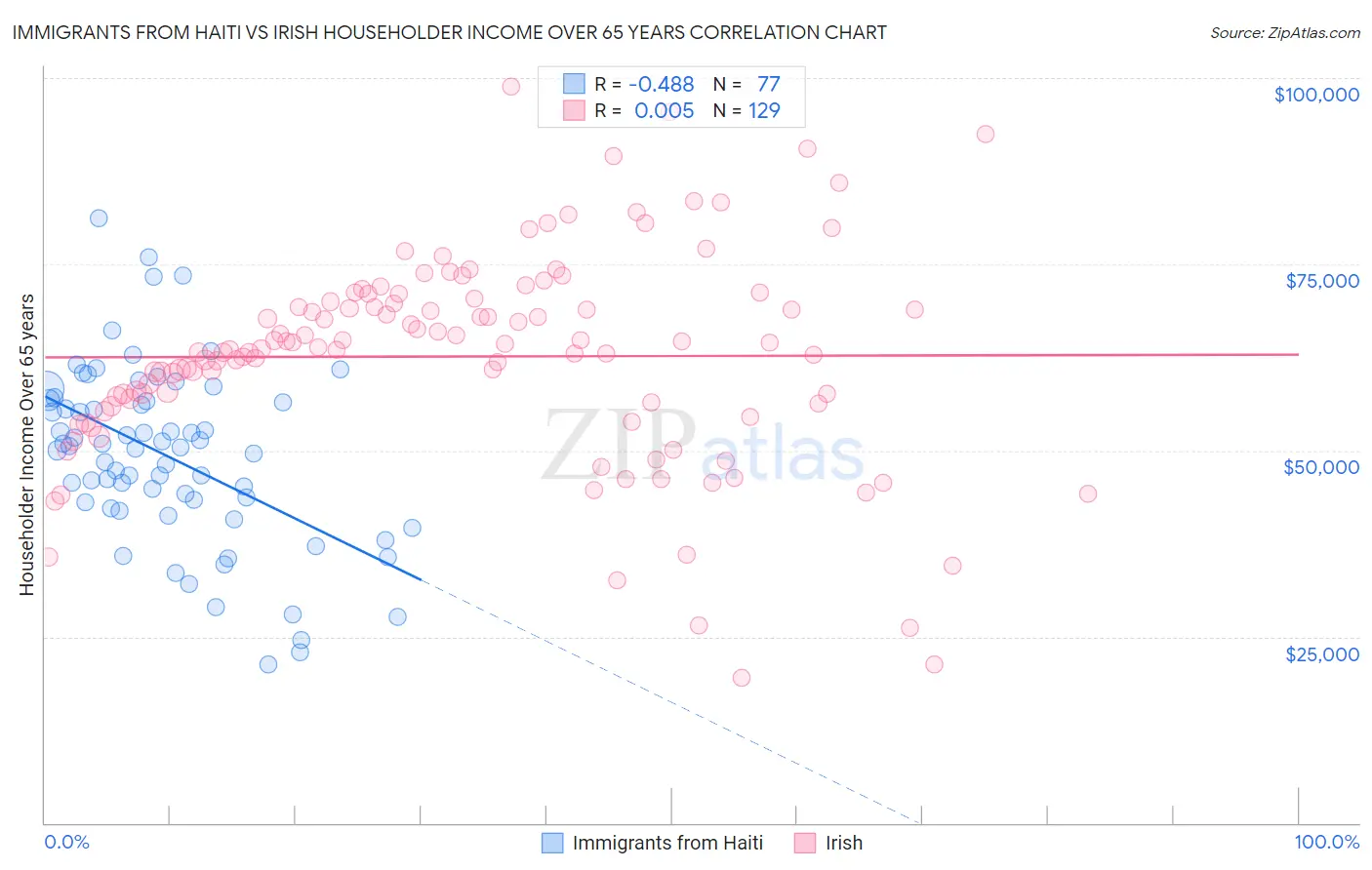 Immigrants from Haiti vs Irish Householder Income Over 65 years