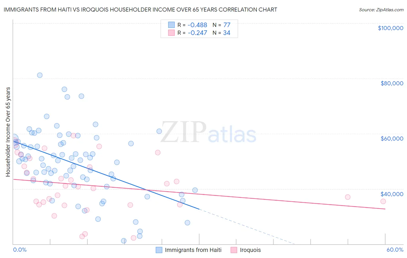Immigrants from Haiti vs Iroquois Householder Income Over 65 years