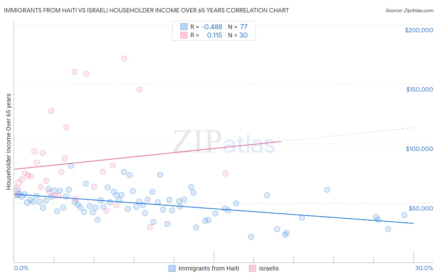 Immigrants from Haiti vs Israeli Householder Income Over 65 years