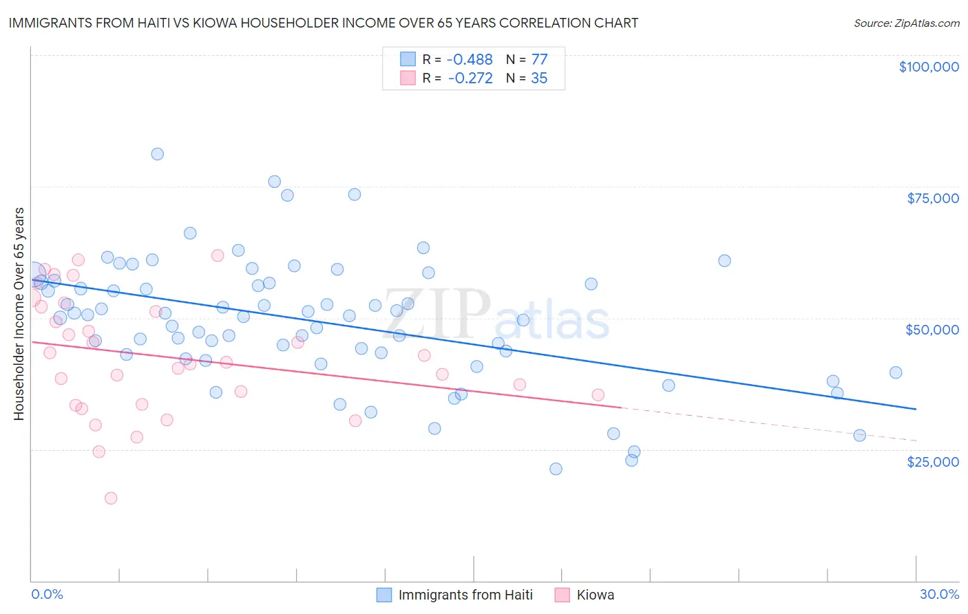 Immigrants from Haiti vs Kiowa Householder Income Over 65 years