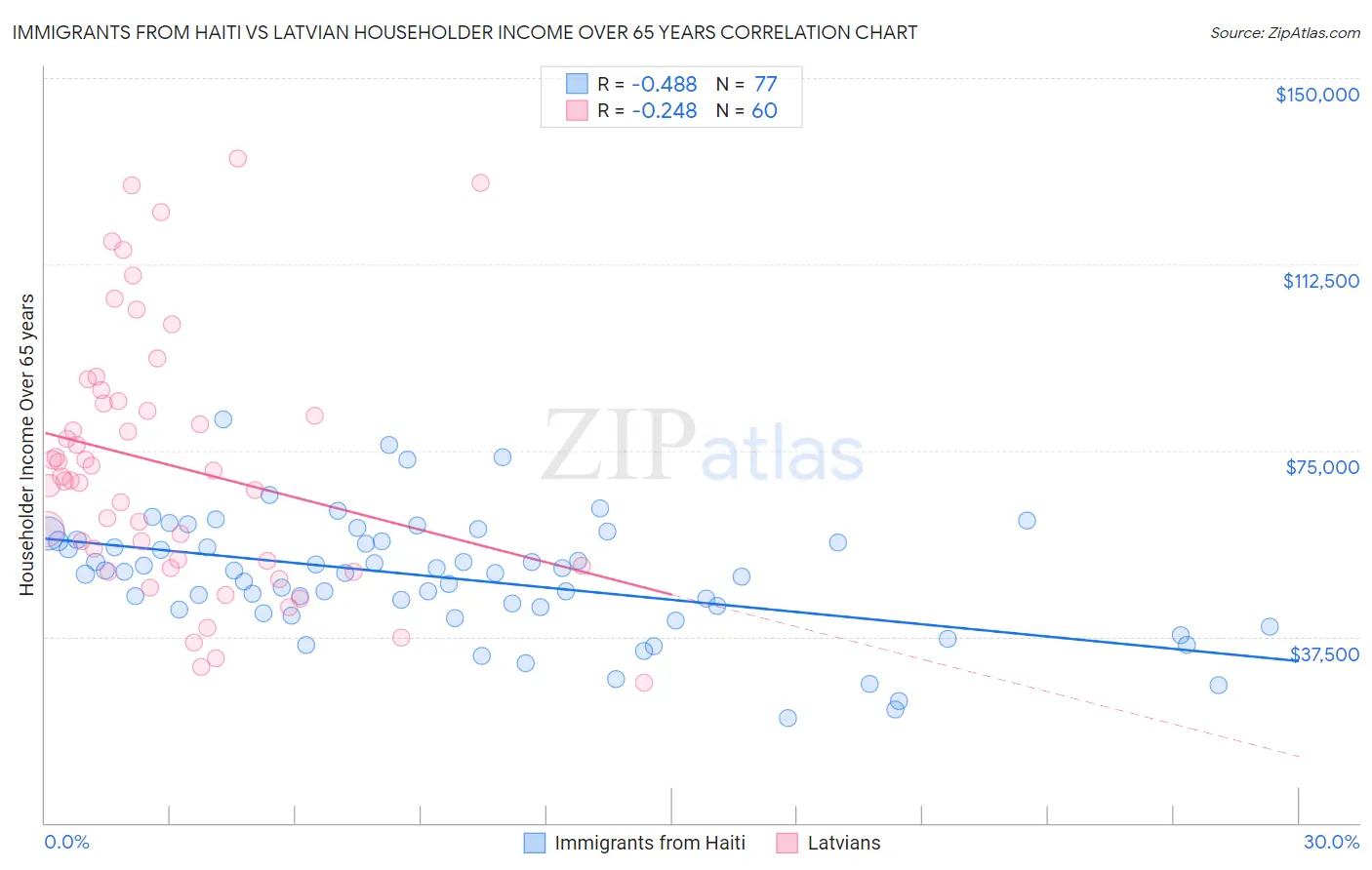 Immigrants from Haiti vs Latvian Householder Income Over 65 years