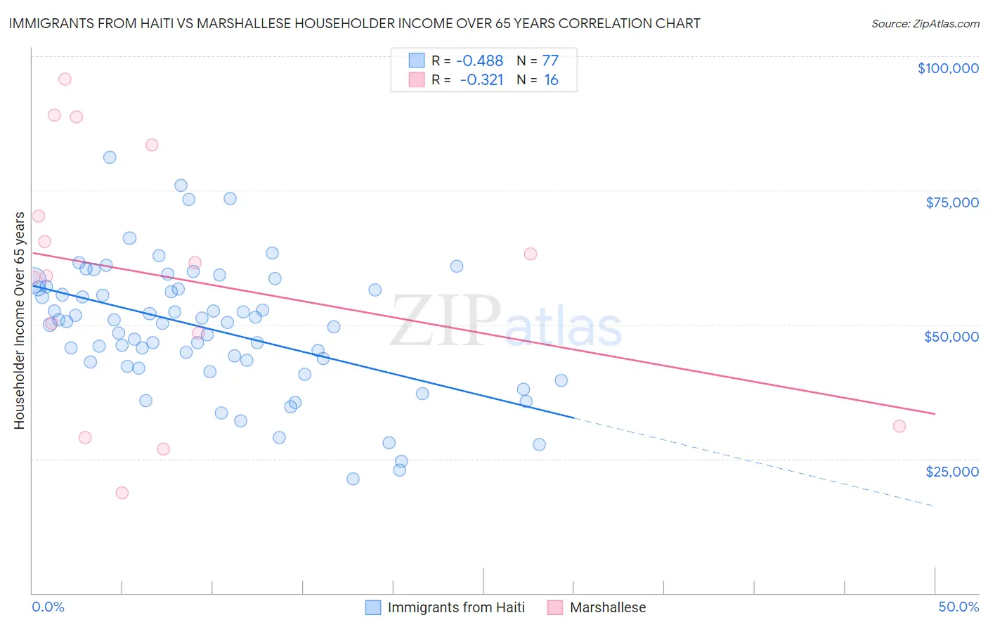 Immigrants from Haiti vs Marshallese Householder Income Over 65 years