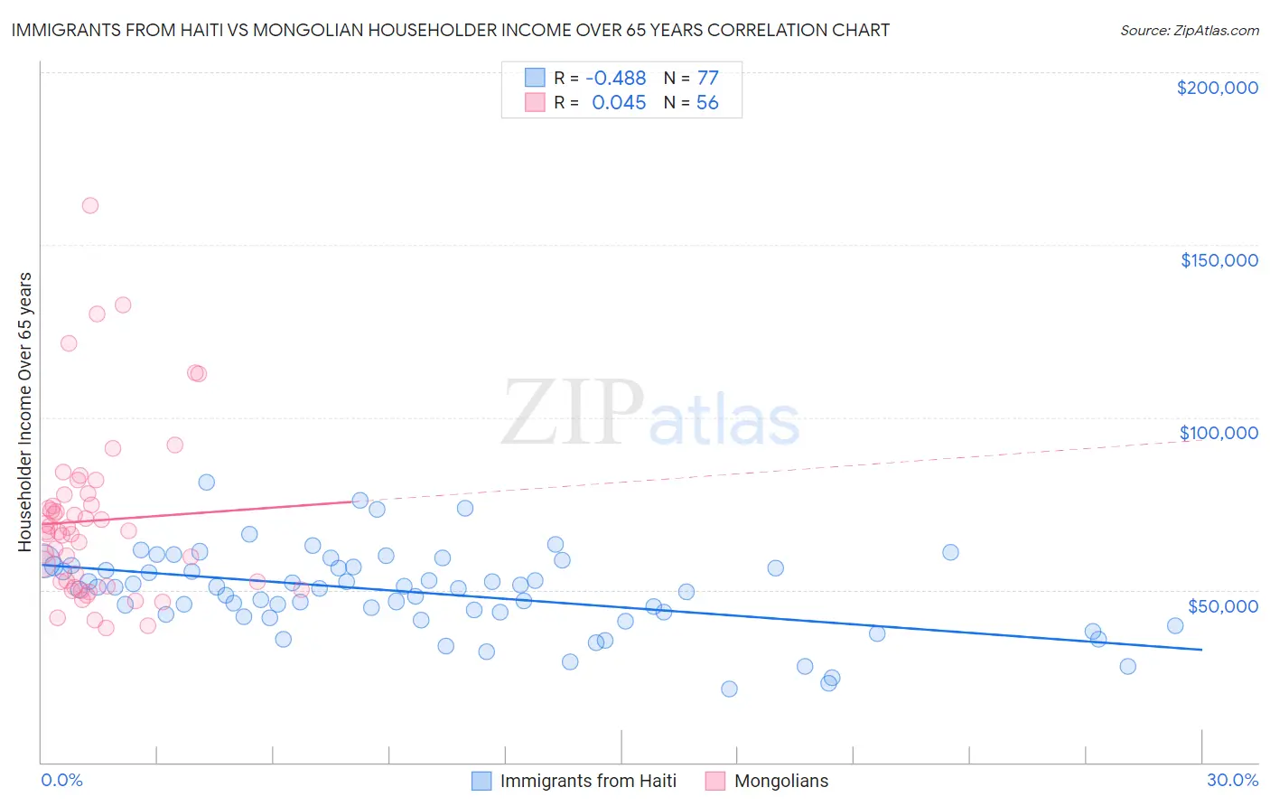 Immigrants from Haiti vs Mongolian Householder Income Over 65 years