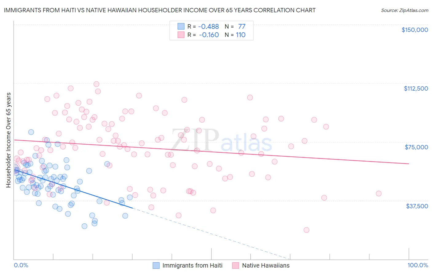Immigrants from Haiti vs Native Hawaiian Householder Income Over 65 years