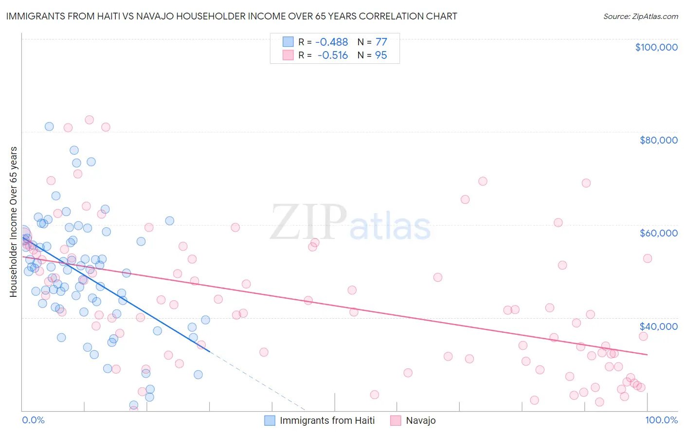 Immigrants from Haiti vs Navajo Householder Income Over 65 years