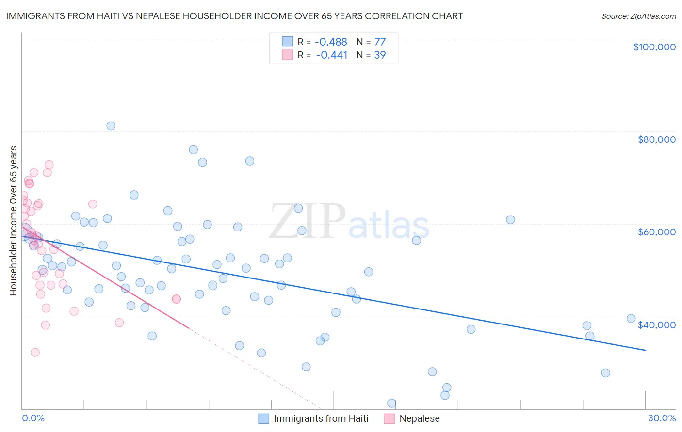 Immigrants from Haiti vs Nepalese Householder Income Over 65 years