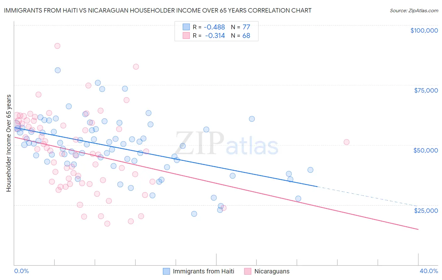 Immigrants from Haiti vs Nicaraguan Householder Income Over 65 years