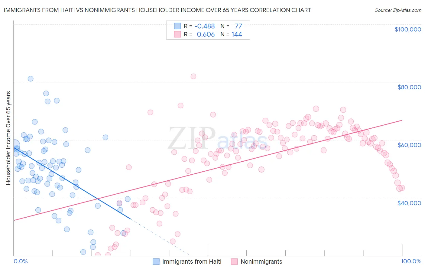 Immigrants from Haiti vs Nonimmigrants Householder Income Over 65 years