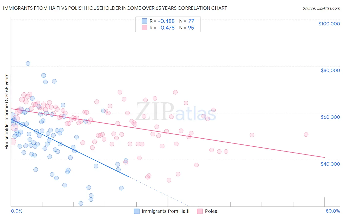 Immigrants from Haiti vs Polish Householder Income Over 65 years