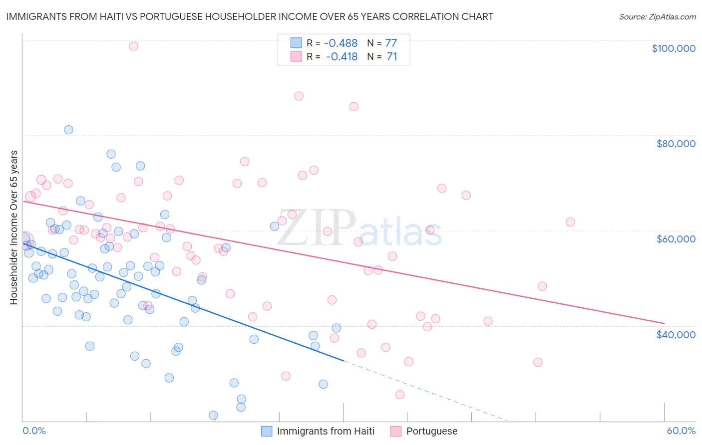 Immigrants from Haiti vs Portuguese Householder Income Over 65 years