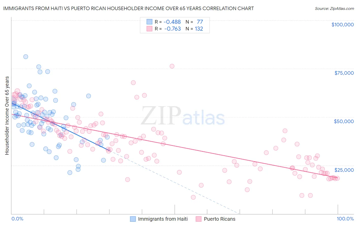 Immigrants from Haiti vs Puerto Rican Householder Income Over 65 years