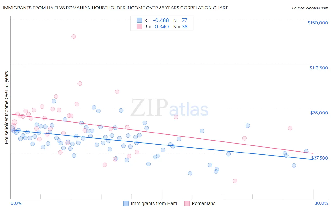 Immigrants from Haiti vs Romanian Householder Income Over 65 years