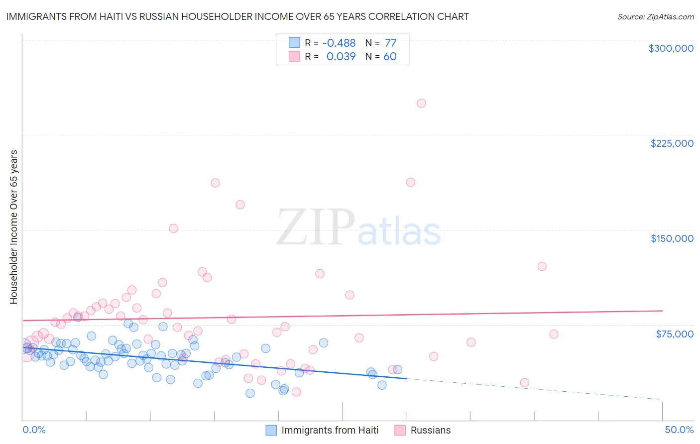 Immigrants from Haiti vs Russian Householder Income Over 65 years